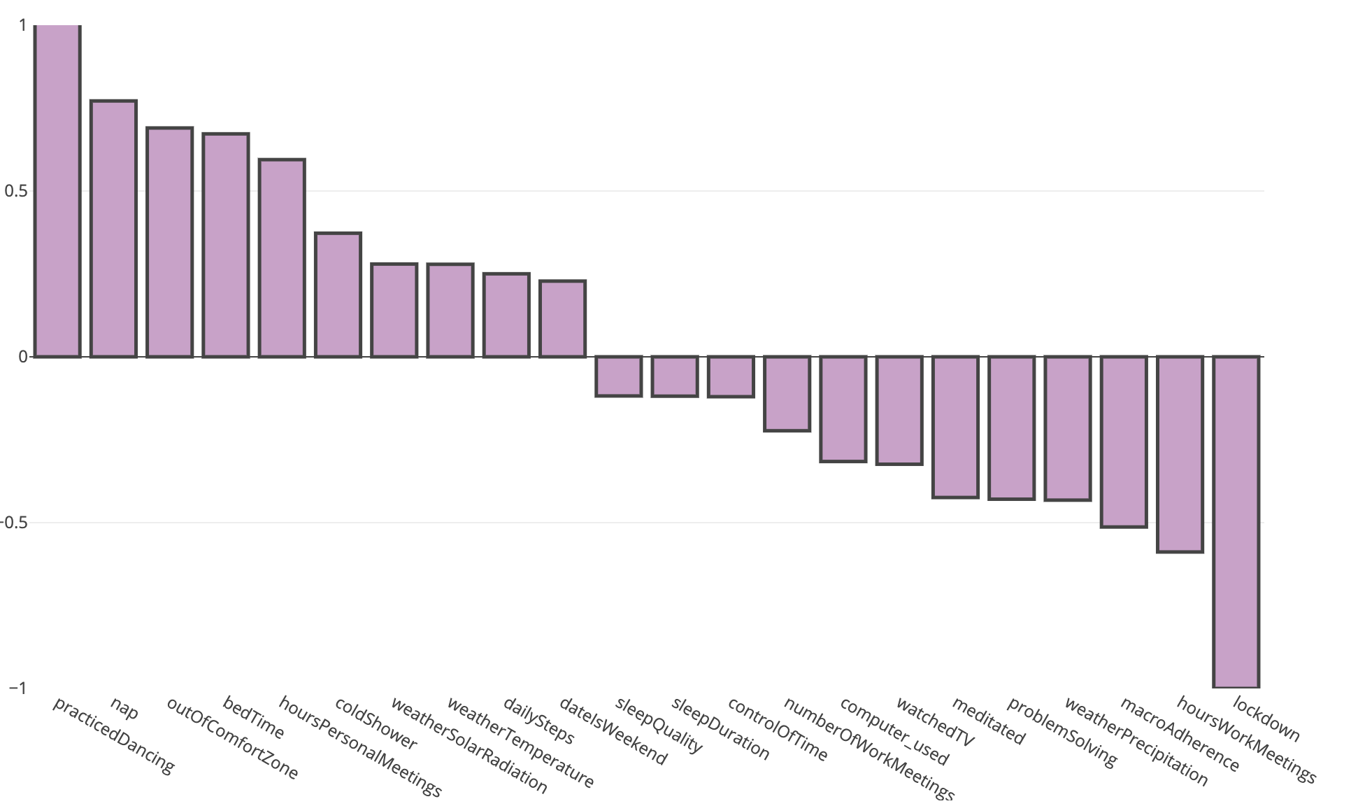 Days with more than 4 Alcoholic Drinks