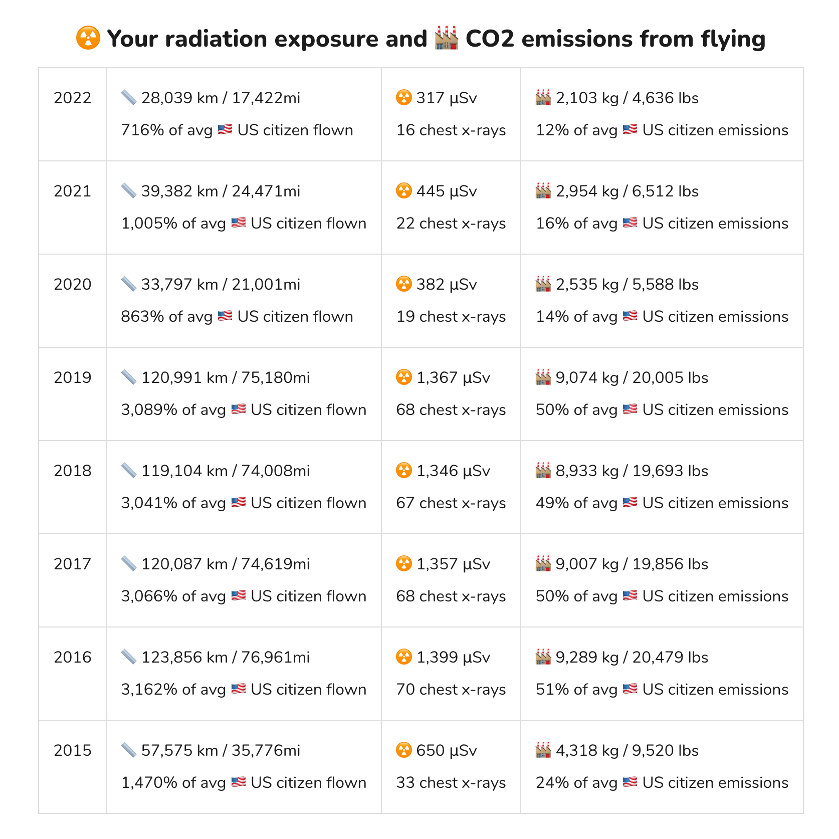 CO2 Emissions from flying