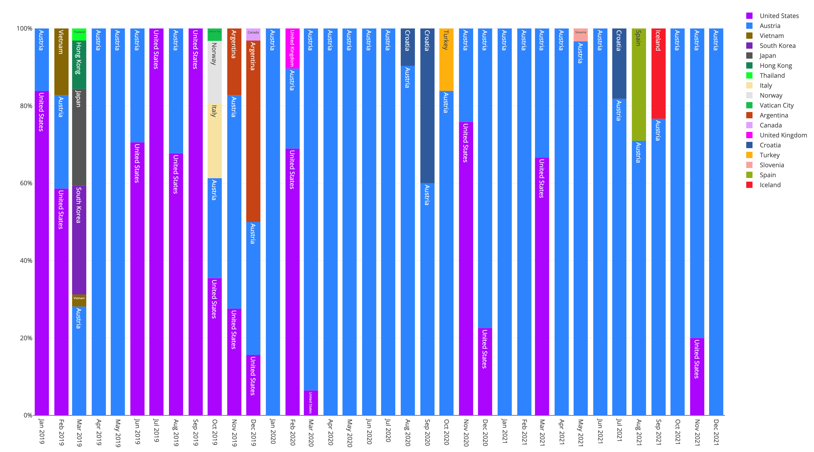 Days spent in each Country