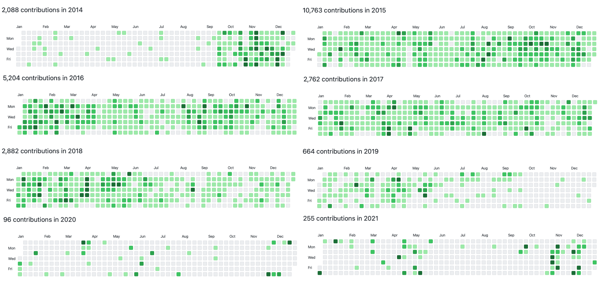 GitHub Open Source Contributions