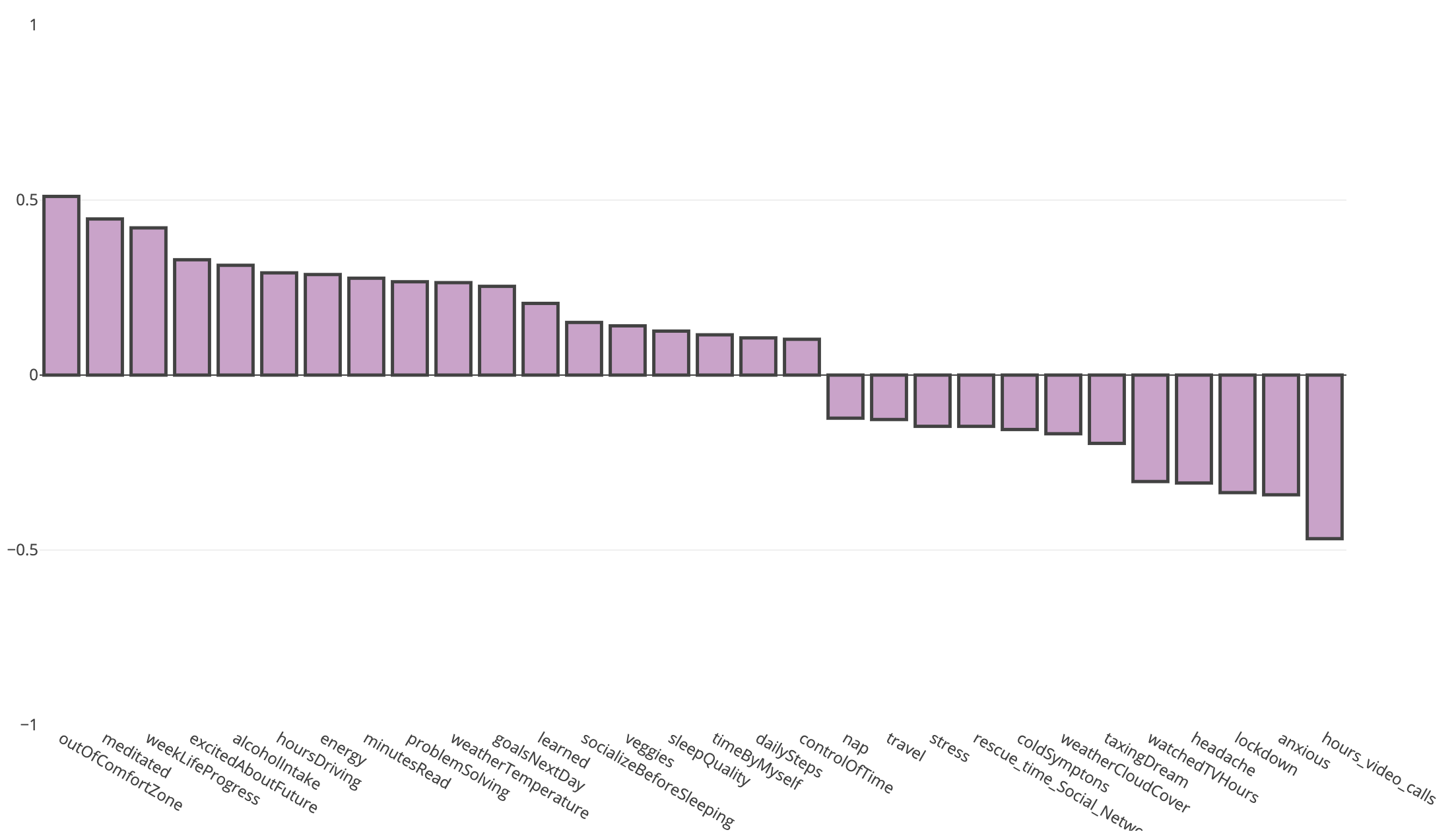 Days tracked my Mood to be Happy & Excited