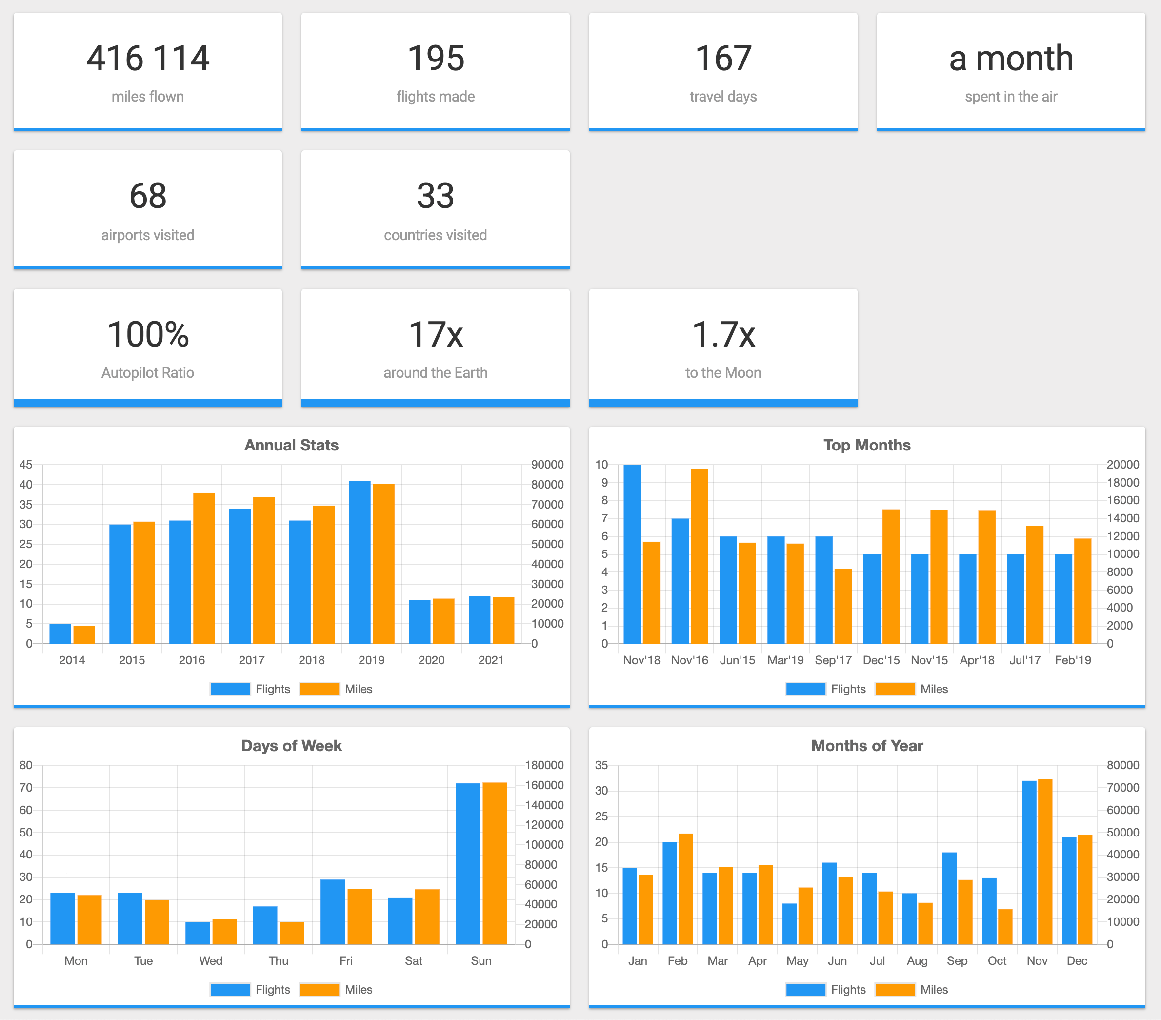 Flying Stats - General
