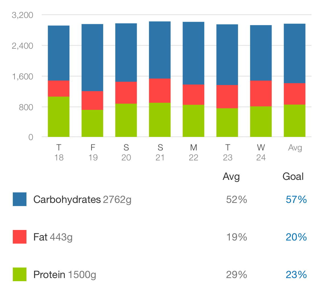 Food Tracking - Macros