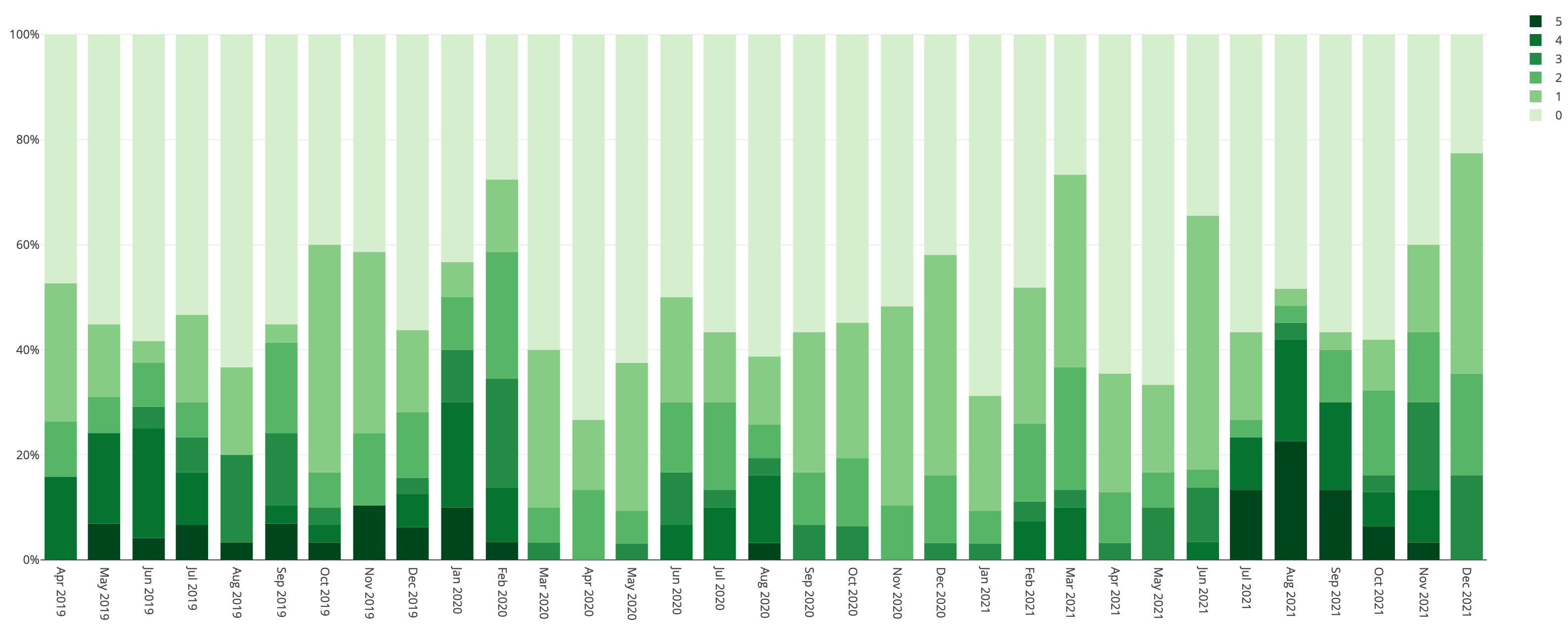 Alcoholic Beverages per Month