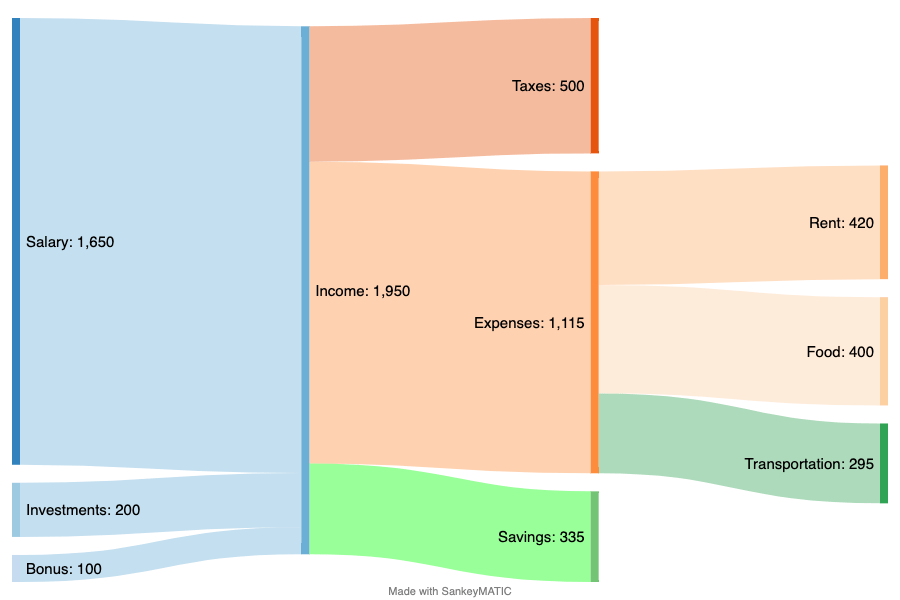 Annual Money Flow