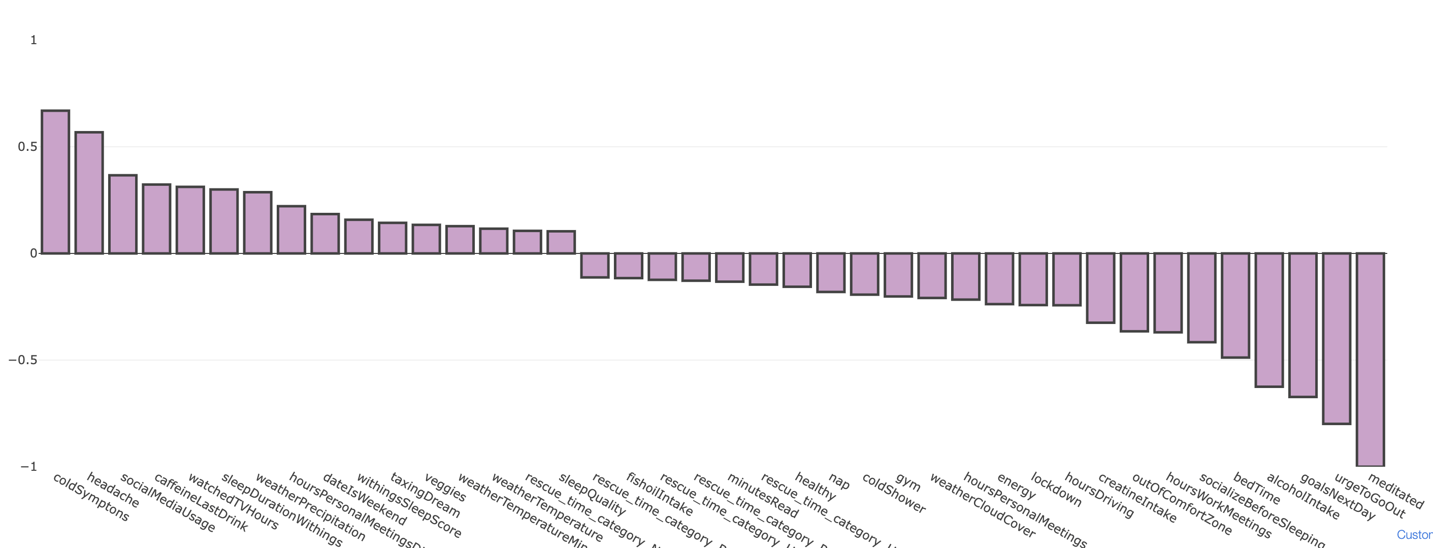 How does longer Sleep Duration affect my Day?