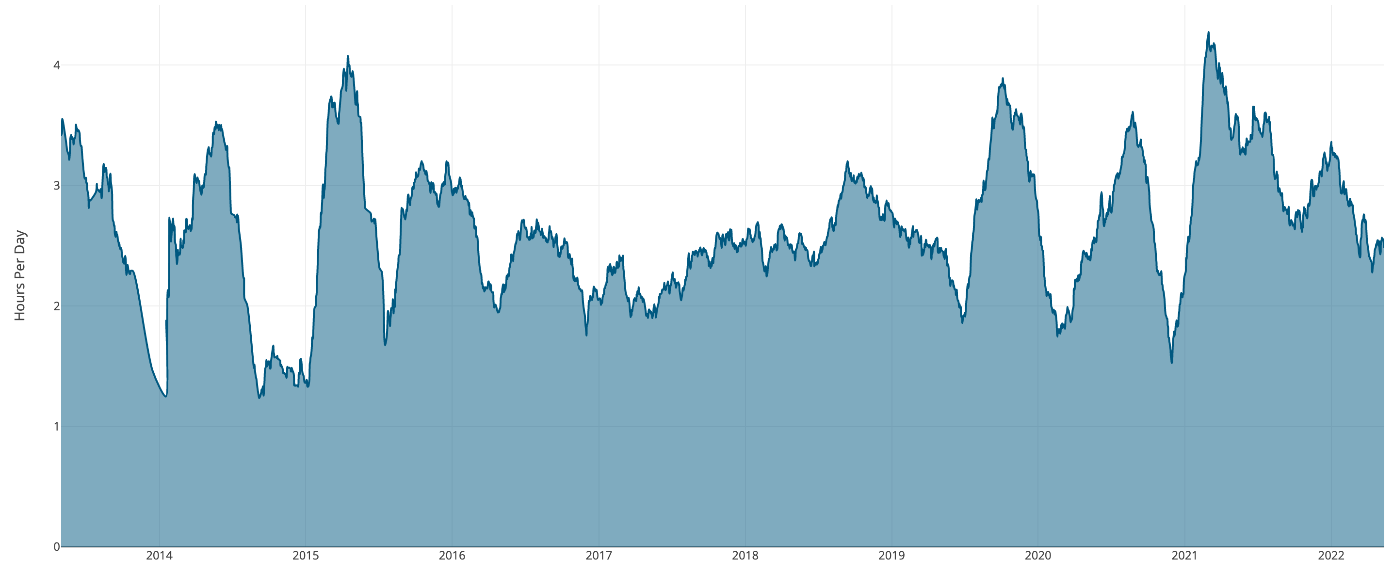 Spotify Listening Duration over Time