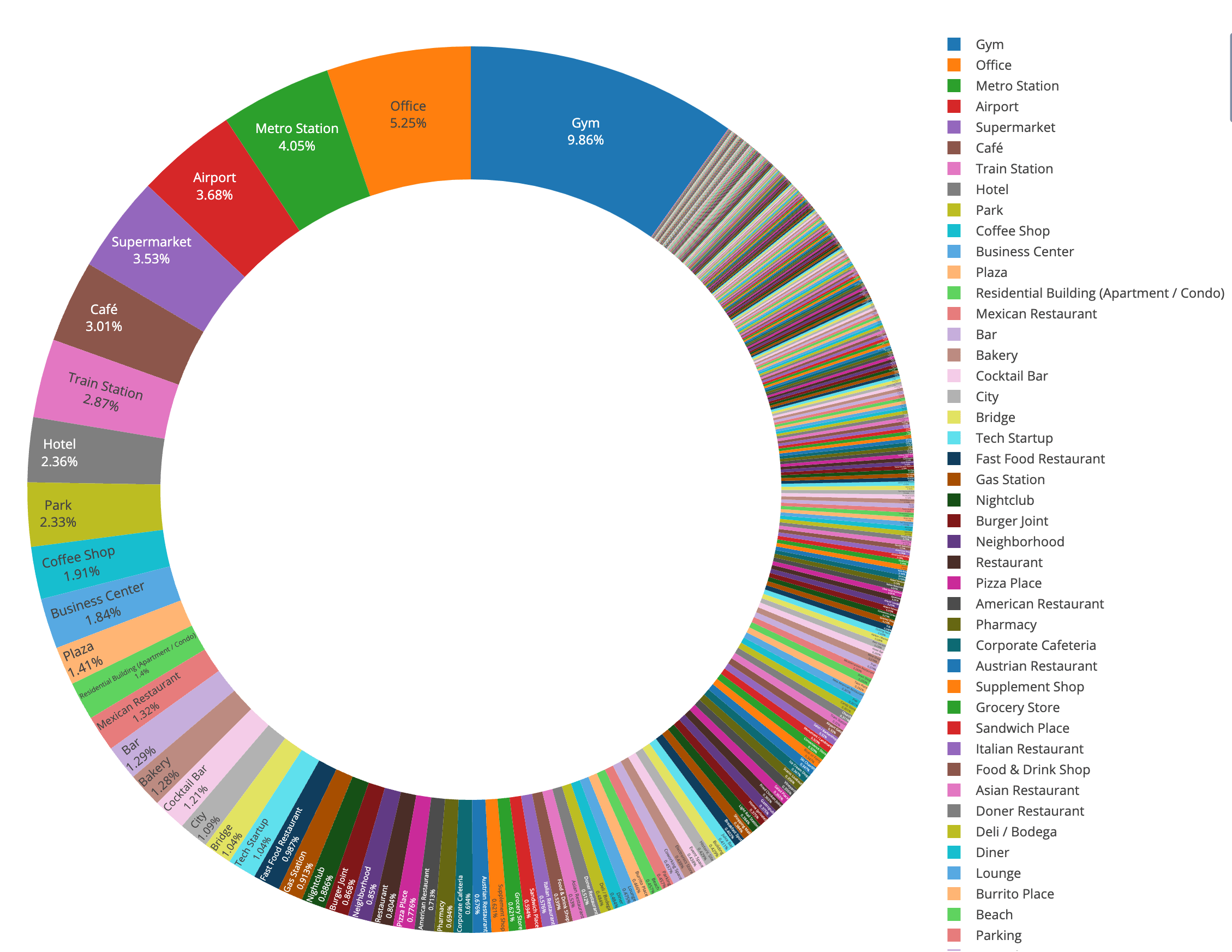 Top Categories of Check-Ins