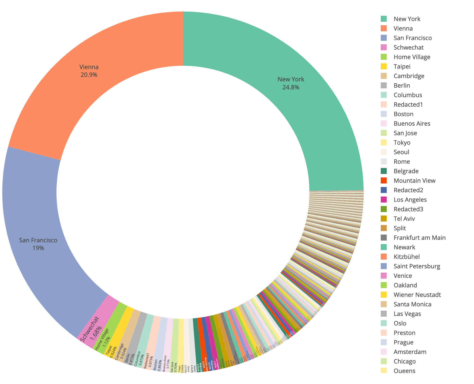 Most visited POIs, grouped by City