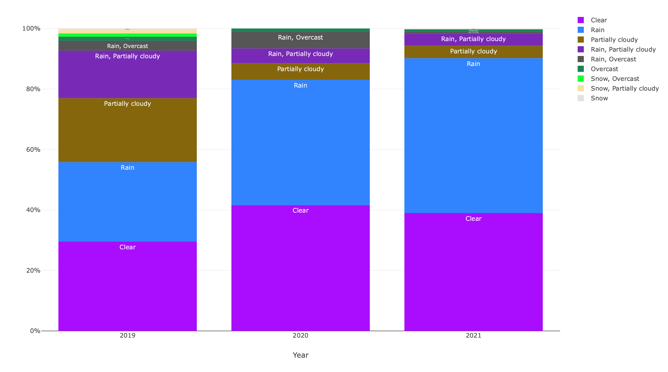 Weather Conditions per Year